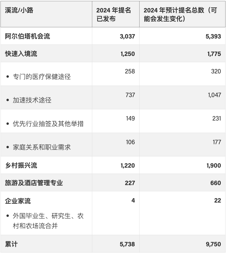 1721367873122025.png 阿尔伯塔优势移民计划移民数据