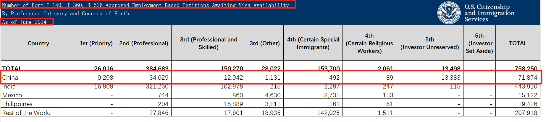 美国移民数据，可以计算出排期