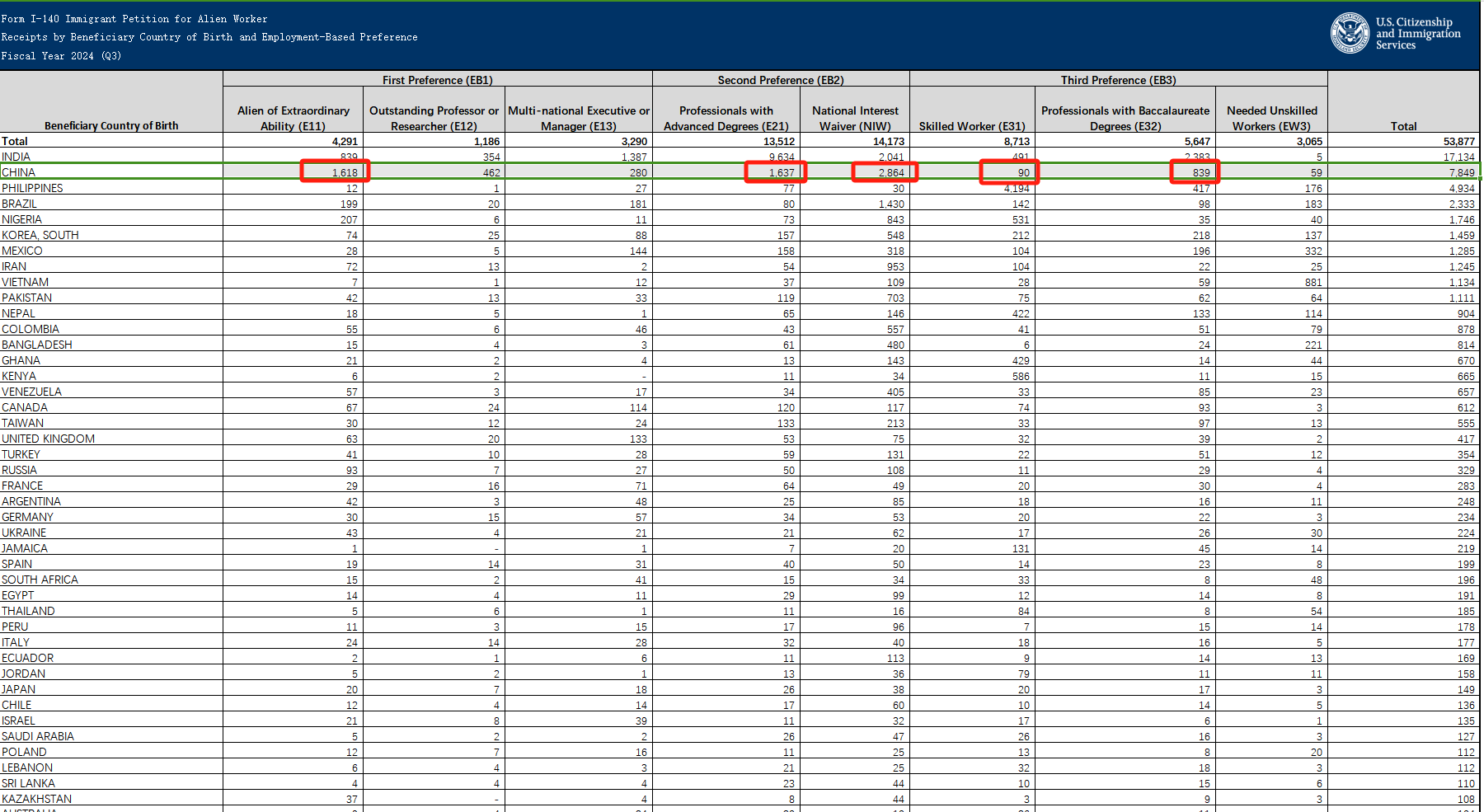 美国移民数据，可以计算出排期