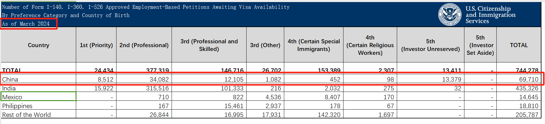 美国移民数据，可以计算出排期
