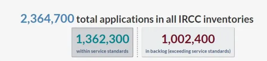 1725445814774481.png 加拿大移民积压数量激增至100万!