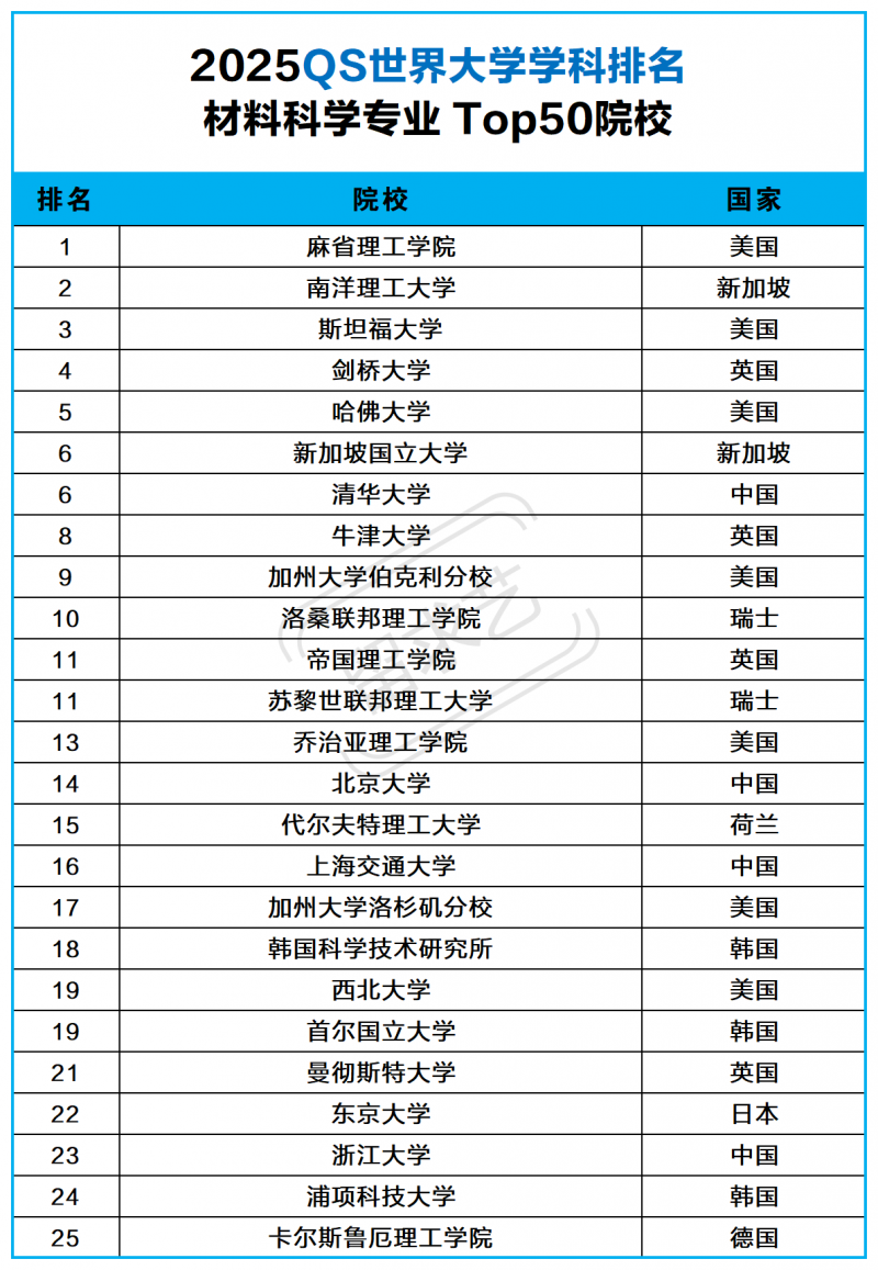 2025QS世界大学学科排名 材料科学专业考研学校排名