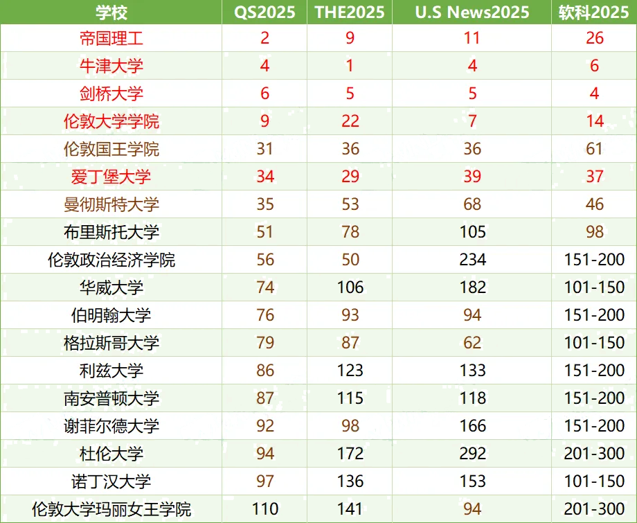 英国仅7所大学四大排名均进前百？艺术生留学该看什么？