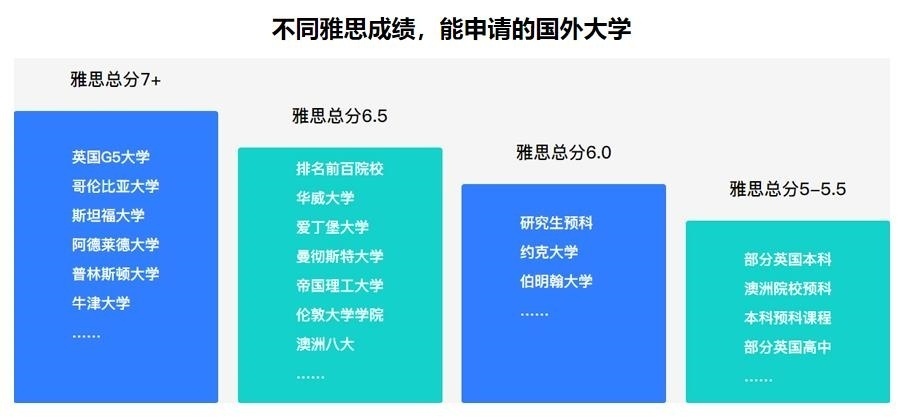 雅思培训班大概要多少钱费用