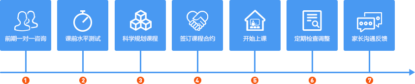 青岛朗阁教育-专注出国留学雅思托福语培及国际课程 青岛朗阁教育-出国留学雅思托福语培-7大流程